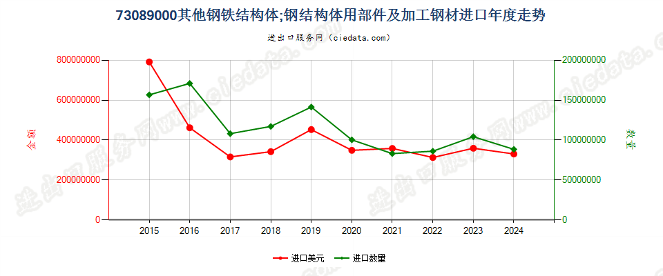 73089000其他钢铁结构体；钢结构体用部件及加工钢材进口年度走势图