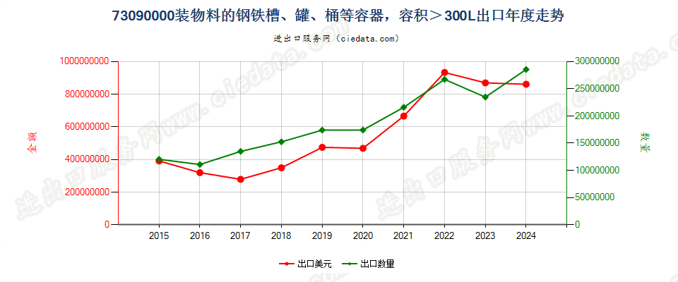 73090000装物料的钢铁槽、罐、桶等容器，容积＞300L出口年度走势图