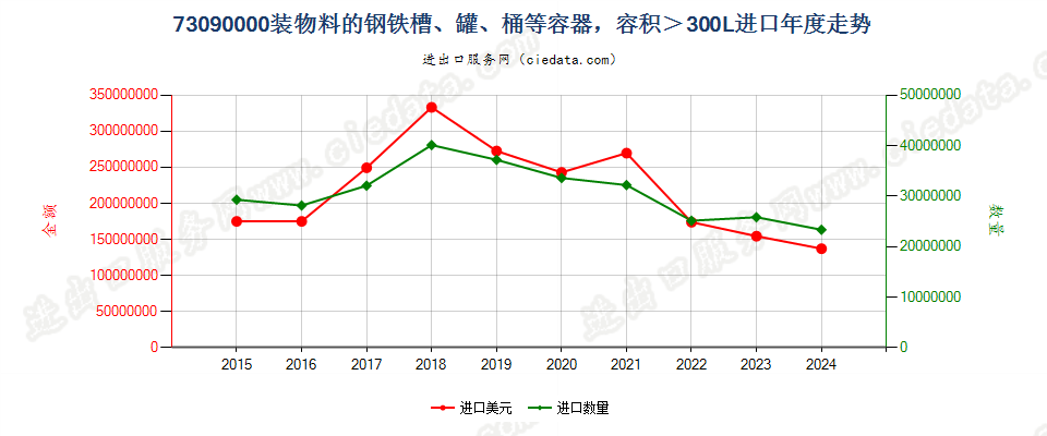 73090000装物料的钢铁槽、罐、桶等容器，容积＞300L进口年度走势图