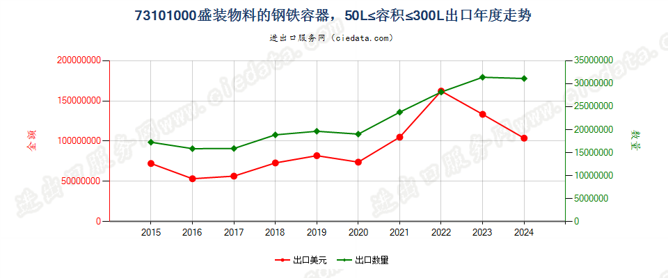 73101000盛装物料的钢铁容器，50L≤容积≤300L出口年度走势图