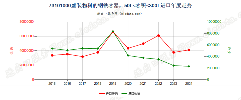 73101000盛装物料的钢铁容器，50L≤容积≤300L进口年度走势图