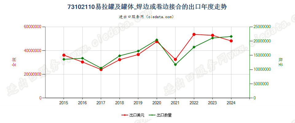 73102110易拉罐及罐体,焊边或卷边接合的出口年度走势图