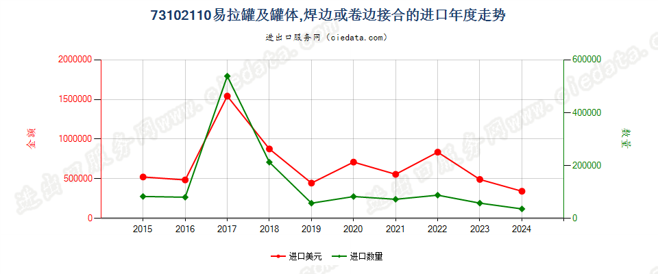 73102110易拉罐及罐体,焊边或卷边接合的进口年度走势图