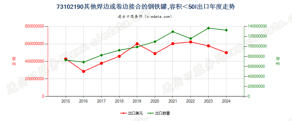 73102190其他焊边或卷边接合的钢铁罐,容积＜50l出口年度走势图