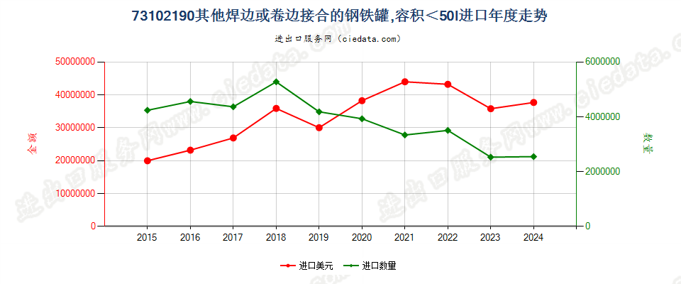 73102190其他焊边或卷边接合的钢铁罐,容积＜50l进口年度走势图