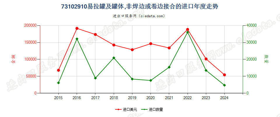 73102910易拉罐及罐体,非焊边或卷边接合的进口年度走势图