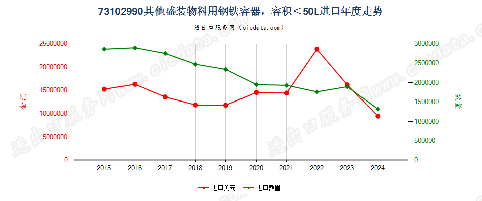 73102990其他盛装物料用钢铁容器，容积＜50L进口年度走势图