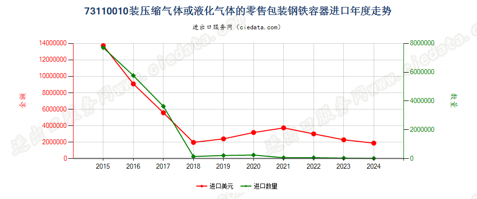 73110010装压缩气体或液化气体的零售包装钢铁容器进口年度走势图