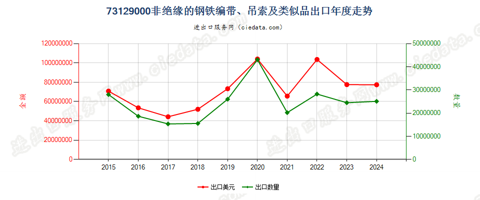 73129000非绝缘的钢铁编带、吊索及类似品出口年度走势图