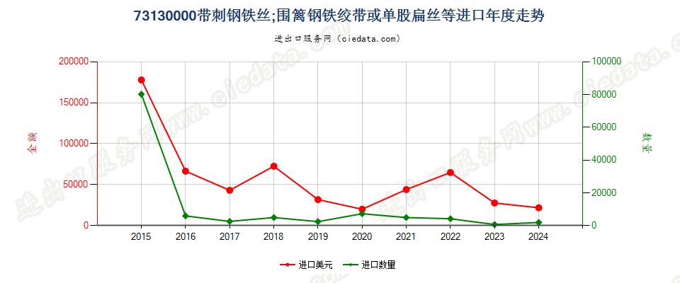 73130000带刺钢铁丝；围篱钢铁绞带或单股扁丝等进口年度走势图