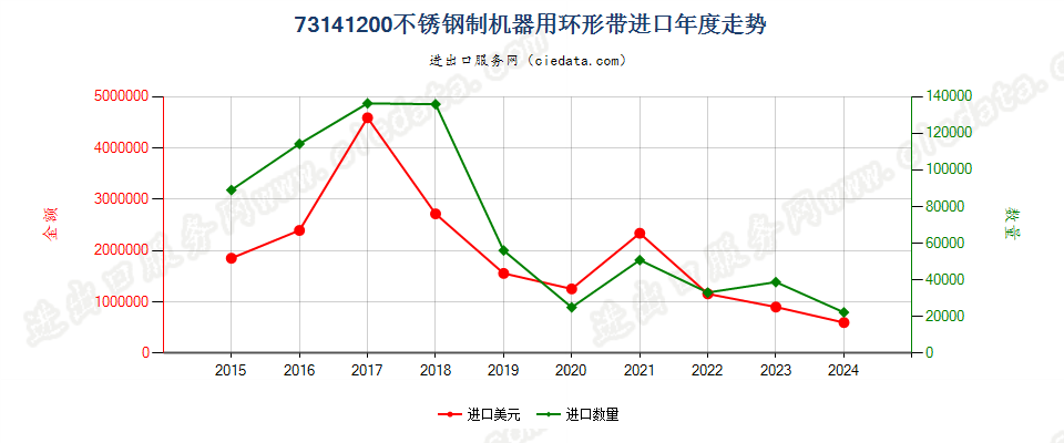 73141200不锈钢制机器用环形带进口年度走势图