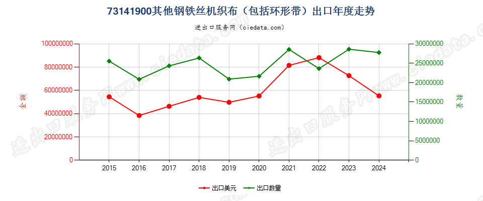 73141900其他钢铁丝机织布（包括环形带）出口年度走势图