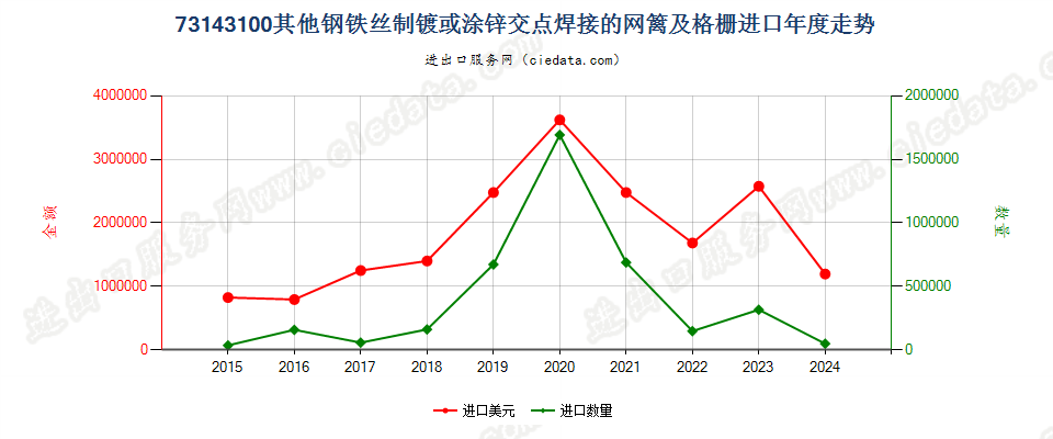 73143100其他钢铁丝制镀或涂锌交点焊接的网篱及格栅进口年度走势图