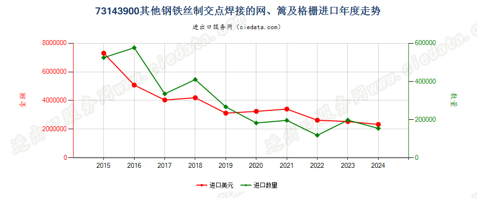 73143900其他钢铁丝制交点焊接的网、篱及格栅进口年度走势图