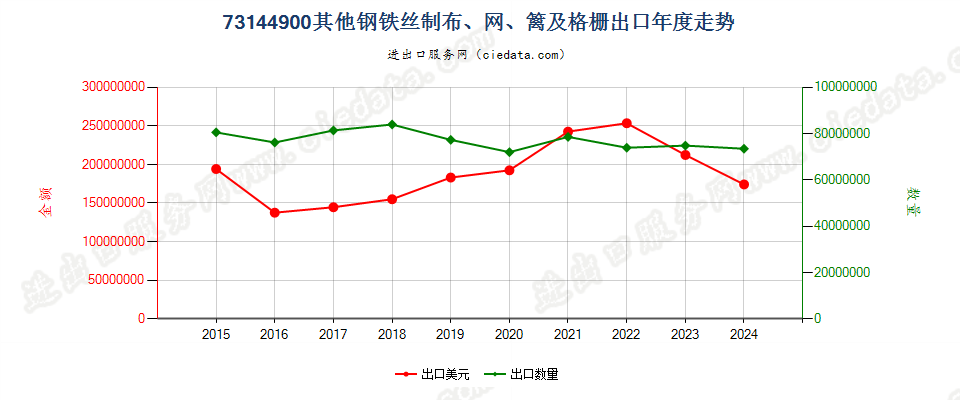 73144900其他钢铁丝制布、网、篱及格栅出口年度走势图