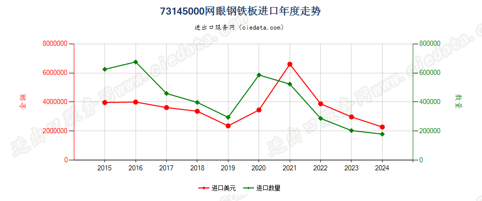 73145000网眼钢铁板进口年度走势图