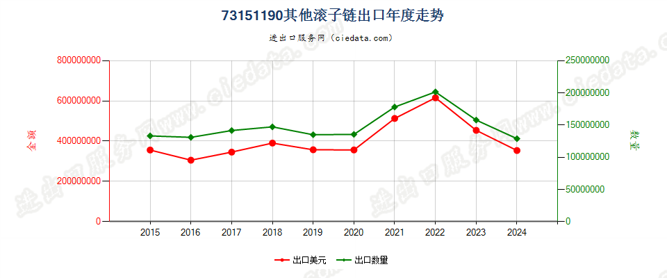 73151190其他滚子链出口年度走势图