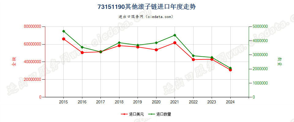 73151190其他滚子链进口年度走势图