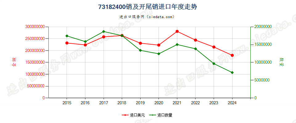 73182400销及开尾销进口年度走势图