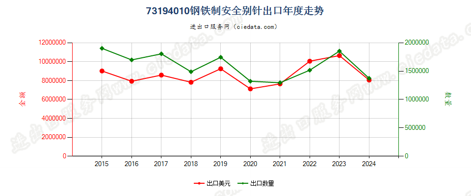 73194010钢铁制安全别针出口年度走势图