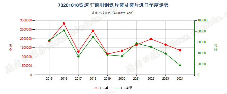 73201010铁道车辆用钢铁片簧及簧片进口年度走势图