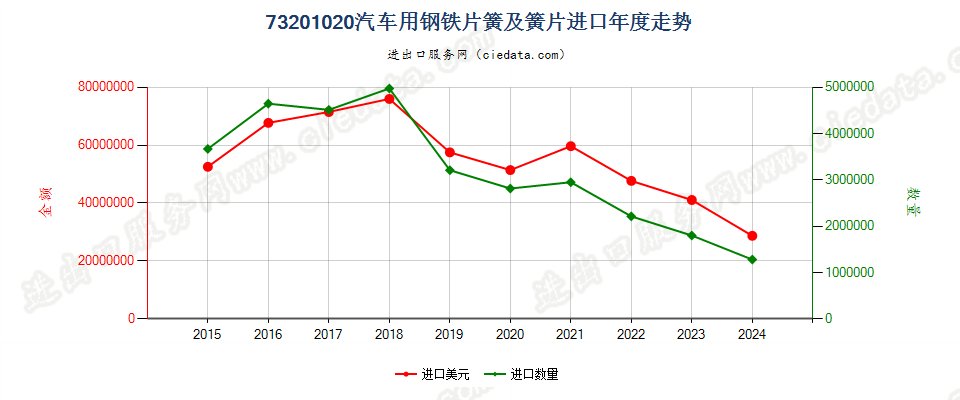 73201020汽车用钢铁片簧及簧片进口年度走势图