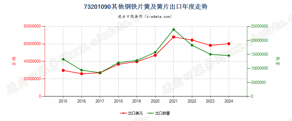 73201090其他钢铁片簧及簧片出口年度走势图