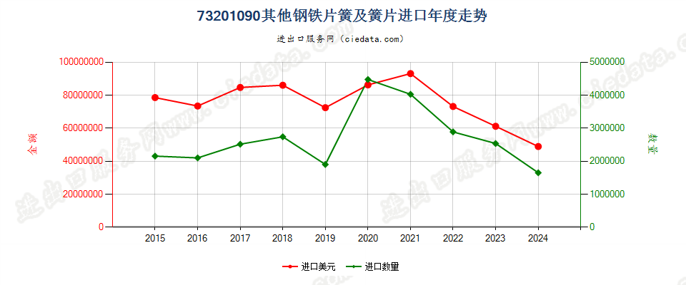 73201090其他钢铁片簧及簧片进口年度走势图