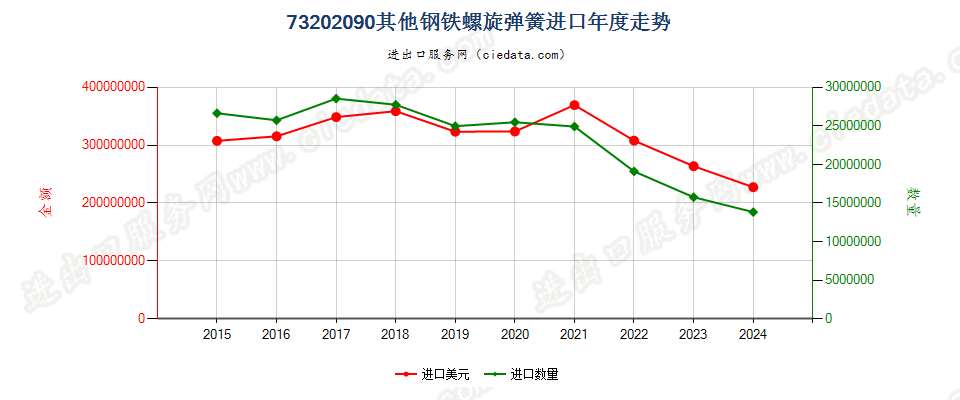 73202090其他钢铁螺旋弹簧进口年度走势图