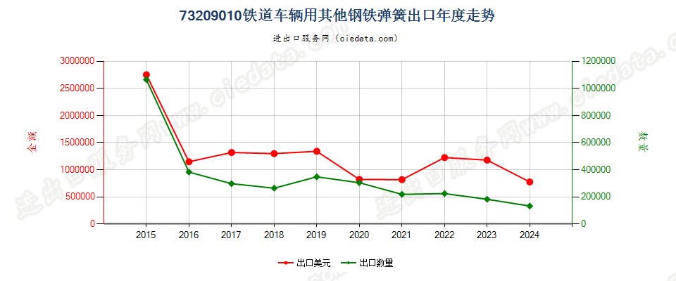 73209010铁道车辆用其他钢铁弹簧出口年度走势图