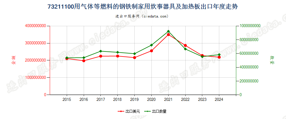 73211100用气体等燃料的钢铁制家用炊事器具及加热板出口年度走势图