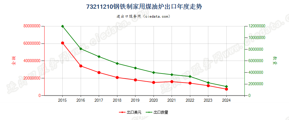 73211210钢铁制家用煤油炉出口年度走势图