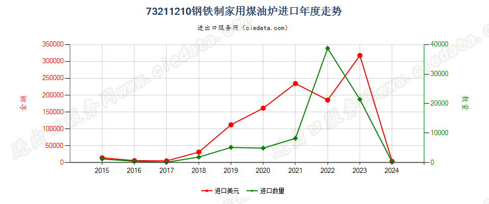 73211210钢铁制家用煤油炉进口年度走势图