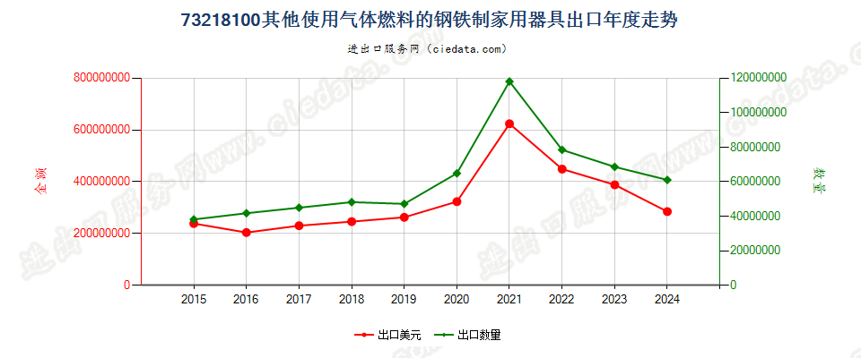 73218100其他使用气体燃料的钢铁制家用器具出口年度走势图