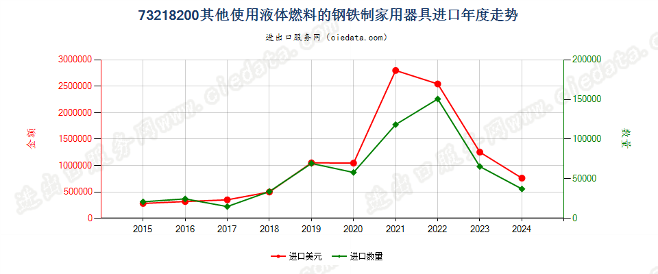 73218200其他使用液体燃料的钢铁制家用器具进口年度走势图