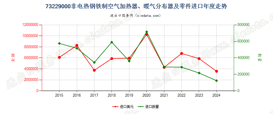 73229000非电热钢铁制空气加热器、暖气分布器及零件进口年度走势图