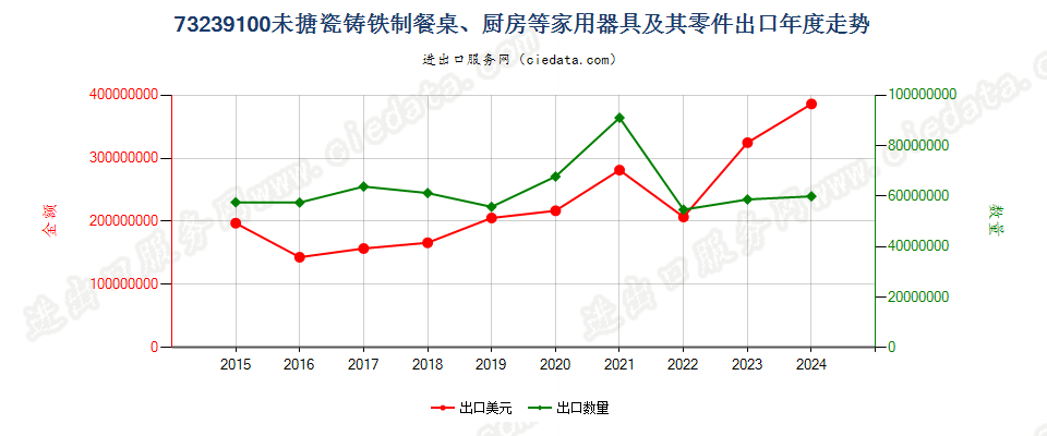 73239100未搪瓷铸铁制餐桌、厨房等家用器具及其零件出口年度走势图