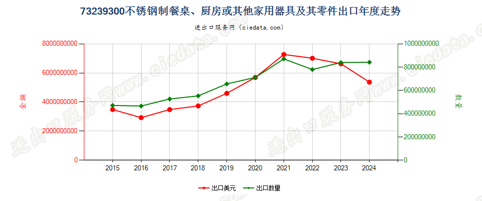 73239300不锈钢制餐桌、厨房或其他家用器具及其零件出口年度走势图