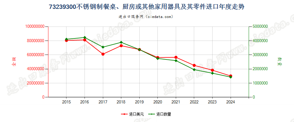 73239300不锈钢制餐桌、厨房或其他家用器具及其零件进口年度走势图