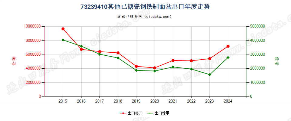 73239410其他已搪瓷钢铁制面盆出口年度走势图