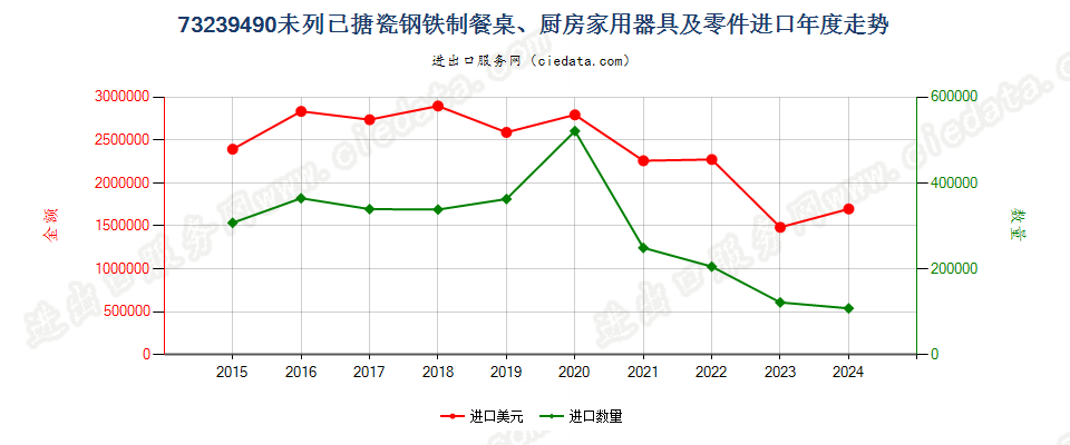 73239490未列名已搪瓷钢铁制餐桌、厨房家用器具及零件进口年度走势图