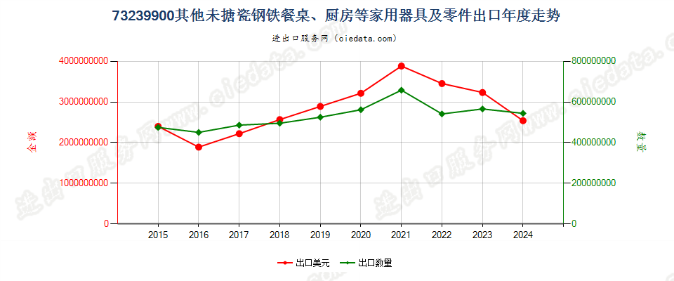 73239900其他未搪瓷钢铁餐桌、厨房等家用器具及零件出口年度走势图