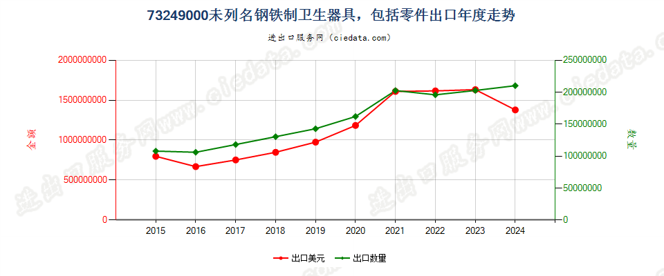 73249000未列名钢铁制卫生器具，包括零件出口年度走势图