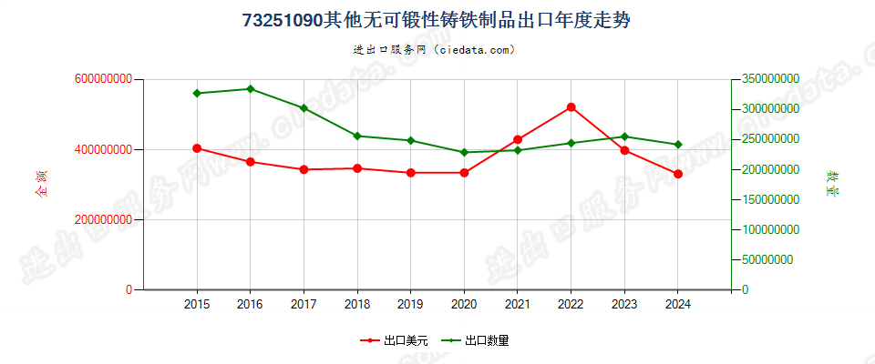 73251090其他无可锻性铸铁制品出口年度走势图