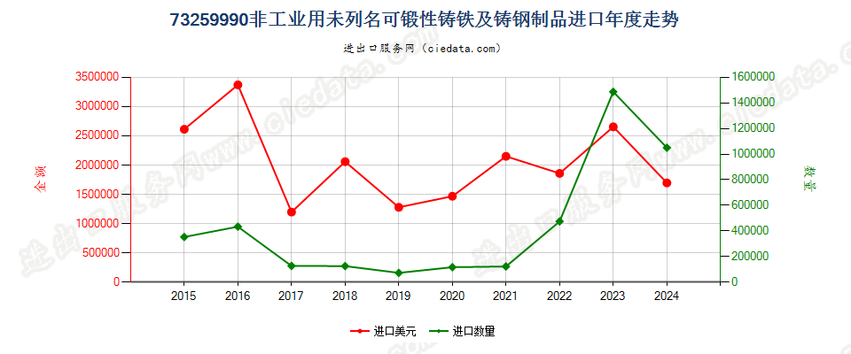 73259990非工业用未列名可锻性铸铁及铸钢制品进口年度走势图