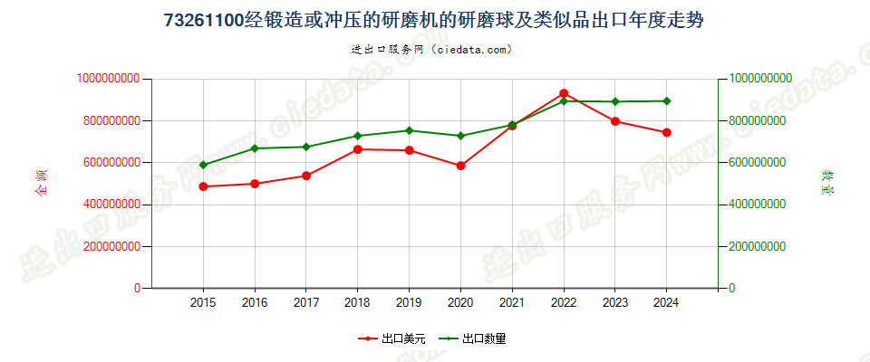 73261100经锻造或冲压的研磨机的研磨球及类似品出口年度走势图