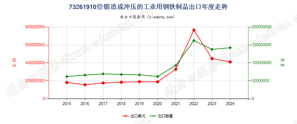 73261910经锻造或冲压的工业用钢铁制品出口年度走势图