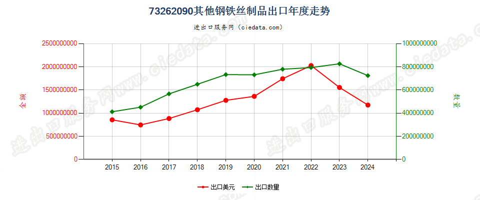 73262090其他钢铁丝制品出口年度走势图