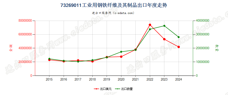 73269011工业用钢铁纤维及其制品出口年度走势图