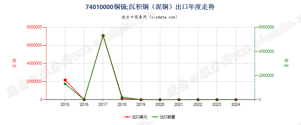 74010000铜锍；沉积铜（泥铜）出口年度走势图